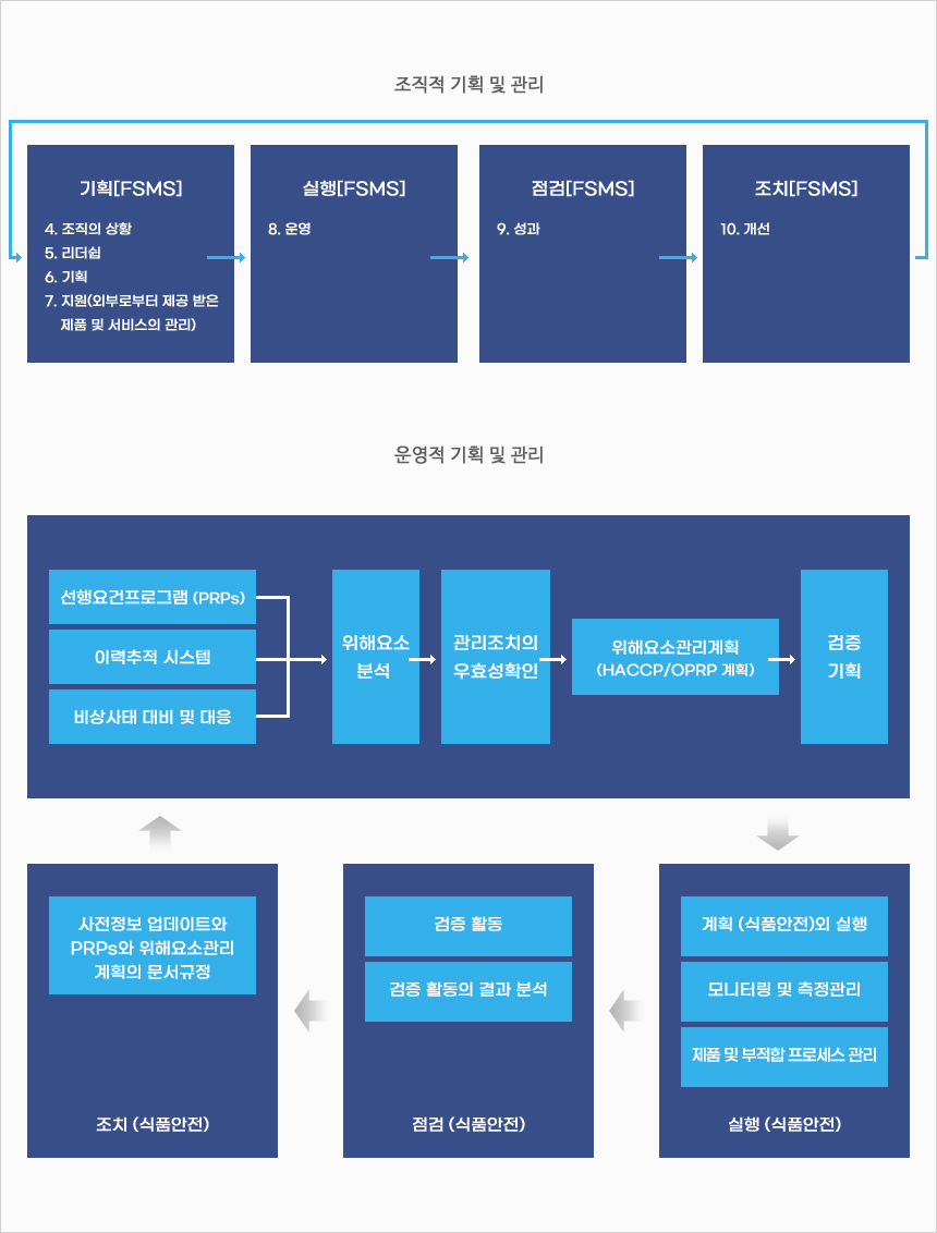 식품안전경영시스템의 구조 다이어그램